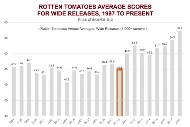 Bảng thống k&ecirc; điểm trung b&igrave;nh của c&aacute;c bộ phim chiếu rạp tr&ecirc;n Rotten Tomatoes do David A. Gross tổng hợp