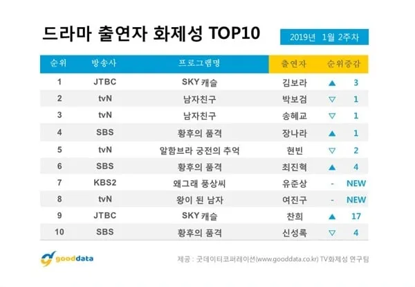10 diễn viên Hàn hot nhất tuần qua (Ảnh: Soompi)