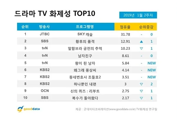 10 drama Hàn hot nhất tuần qua (Ảnh: Soompi)
