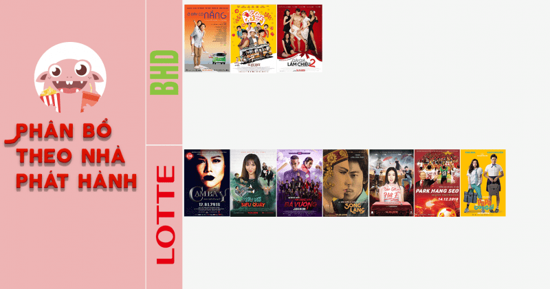Lotte phát hành 7 phim còn BHD chỉ có 3 phim