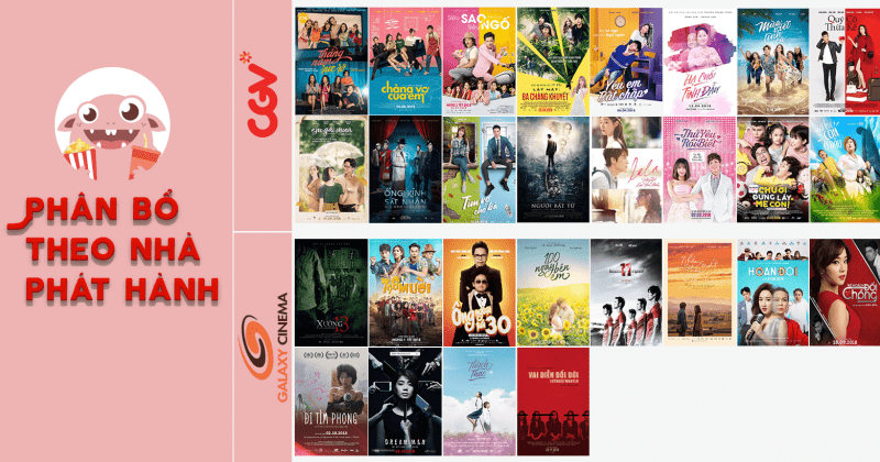 CGV đứng đầu với 16 phim, theo sau là Galaxy với 12 phim