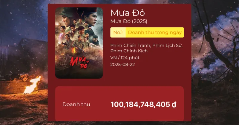 Mưa Đỏ c&aacute;n mốc 100 tỷ v&agrave;o tối ng&agrave;y thứ 3 chiếu ch&iacute;nh thức
