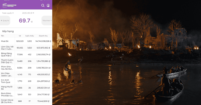 Doanh thu kỷ lục của Mưa Đỏ trong 1 ngày hơn 54 tỷ