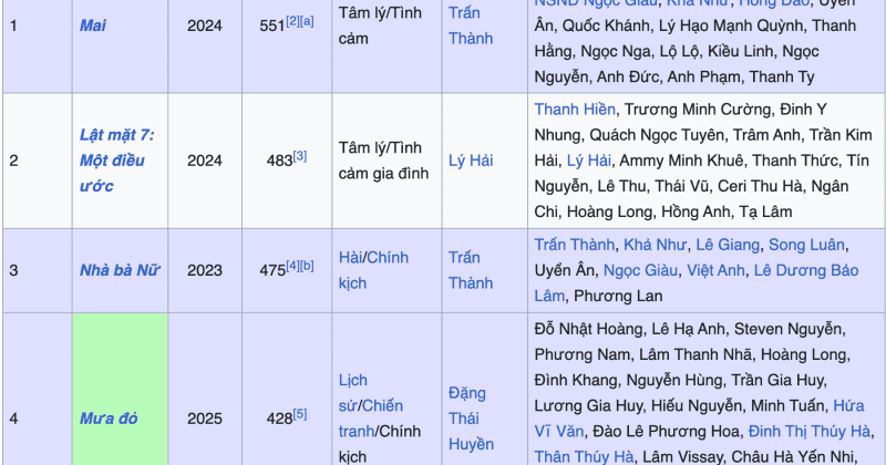 Top phim Việt Nam chiếu rạp có doanh thu cao nhất mọi thời đại