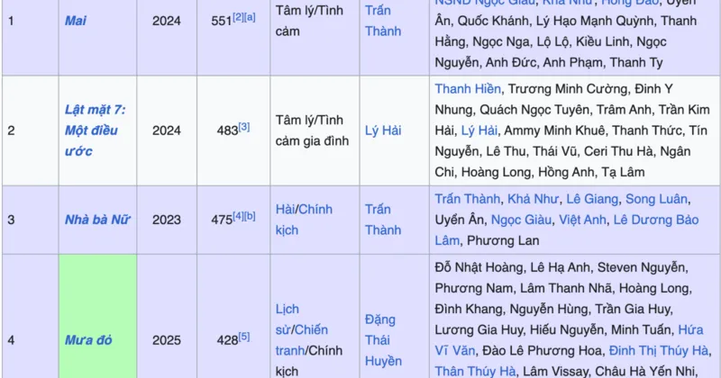 Top phim Việt Nam chiếu rạp c&oacute; doanh thu cao nhất mọi thời đại