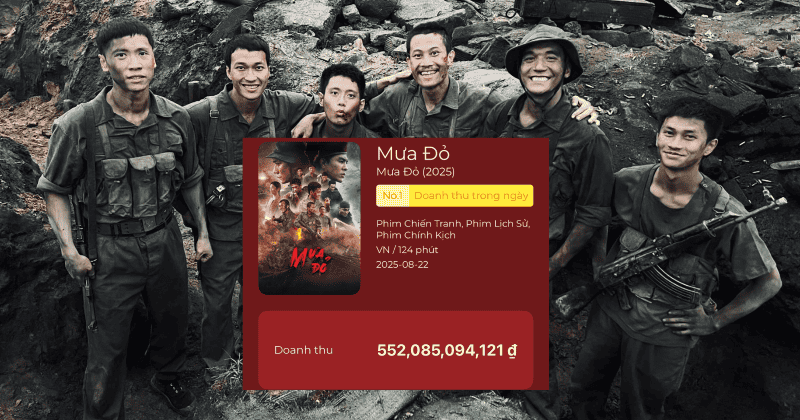 17 ngày chiếu nhưng Mưa Đỏ với doanh thu ấn tượng cho thấy sự yêu mến của khán giả đối với bộ phim này