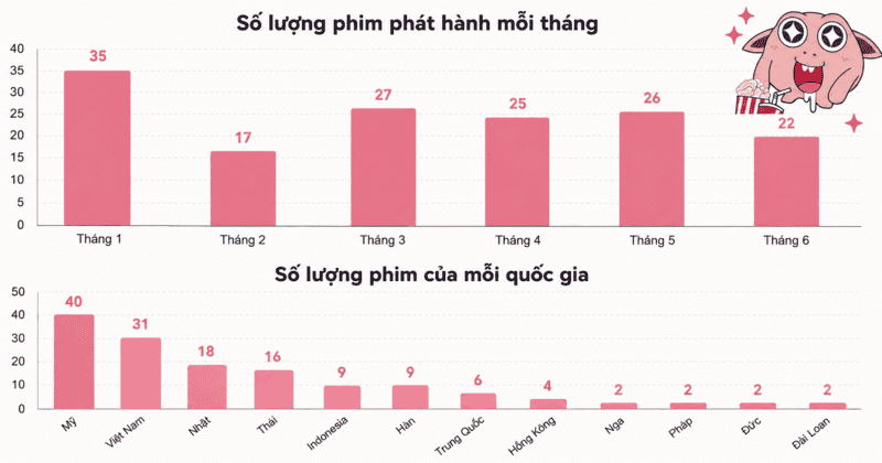 Số lượng phim ph&aacute;t h&agrave;nh theo mỗi th&aacute;ng v&agrave; theo mỗi quốc gia
