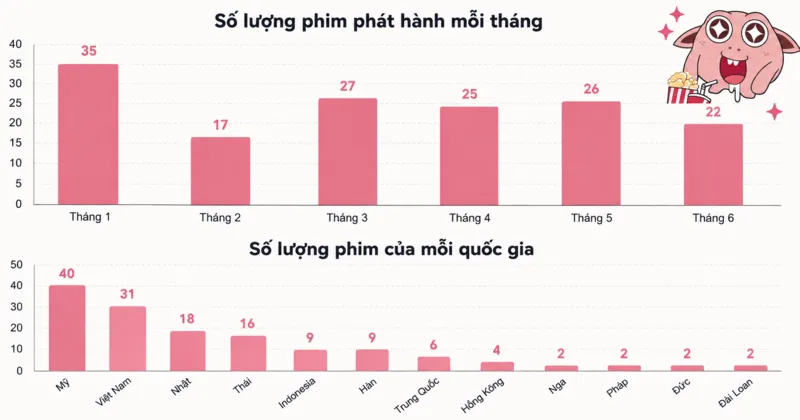 Số lượng phim ph&aacute;t h&agrave;nh theo mỗi th&aacute;ng v&agrave; theo mỗi quốc gia