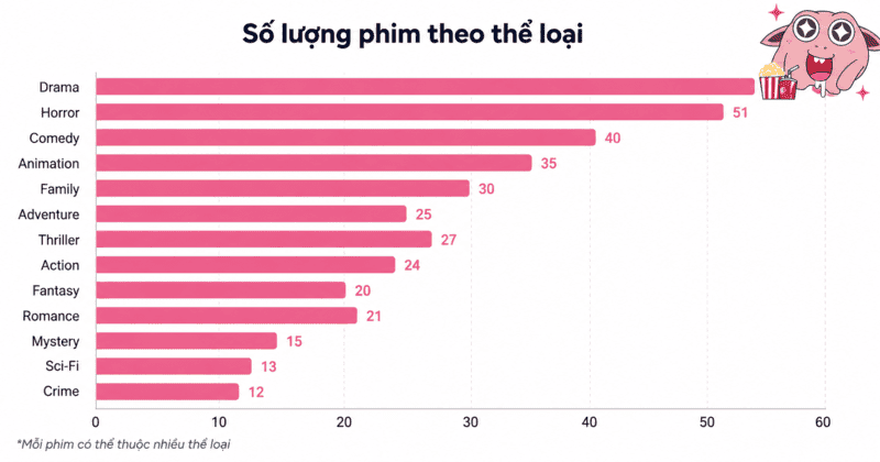 Thể loại phổ biến nhất