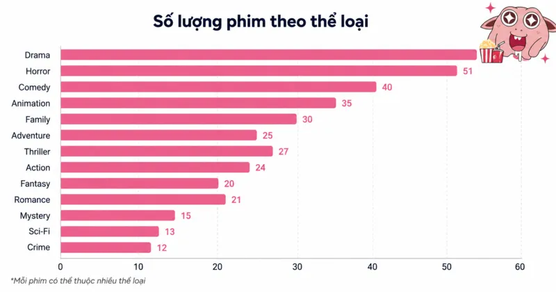 Thể loại phổ biến nhất