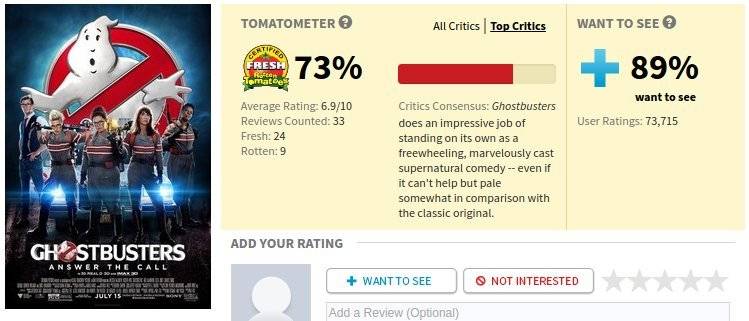 Sau sự chê bai thẳng thừng dành cho Batman v Superman thì sự khen ngợi dành cho Ghosbusters đã khiến tôi cảm thấy trang phê bình RottenTomato cũng khá chính xác.