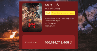 Mưa Đỏ cán mốc 100 tỷ chỉ chưa tới 3 ngày chiếu, lập kỷ lục mới cho dòng phim chiến tranh Việt Nam