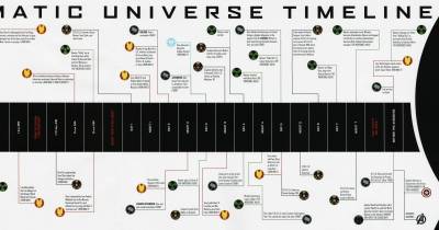 [Infographic] Các mốc thời gian của thế giới Marvel